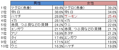 好きな「邪道寿司」ネタランキング、1位は「サーモンマヨ」ホットペッパーグルメ外食総研のアンケート調査で驚きの結果がtokyo chips