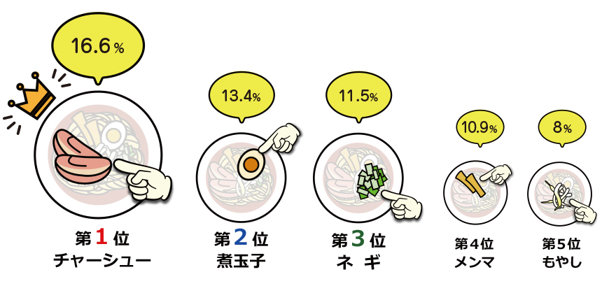 サンプラザ５２周年記念特別企画 ☆ 日清食品 チキンラーメン食育スクール ７月６日 開催いたしました！ ラーメンのトッピングランキング出来ました！！– 株式会社サンプラザ ホームページ