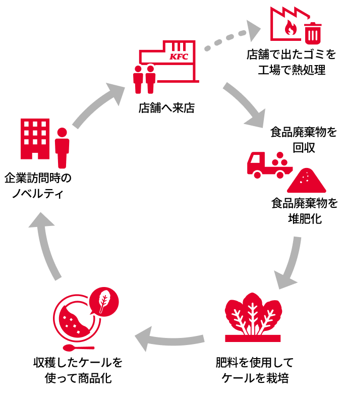 糖質制限中におすすめのケンタッキーのメニューを解説！ - Fitmo