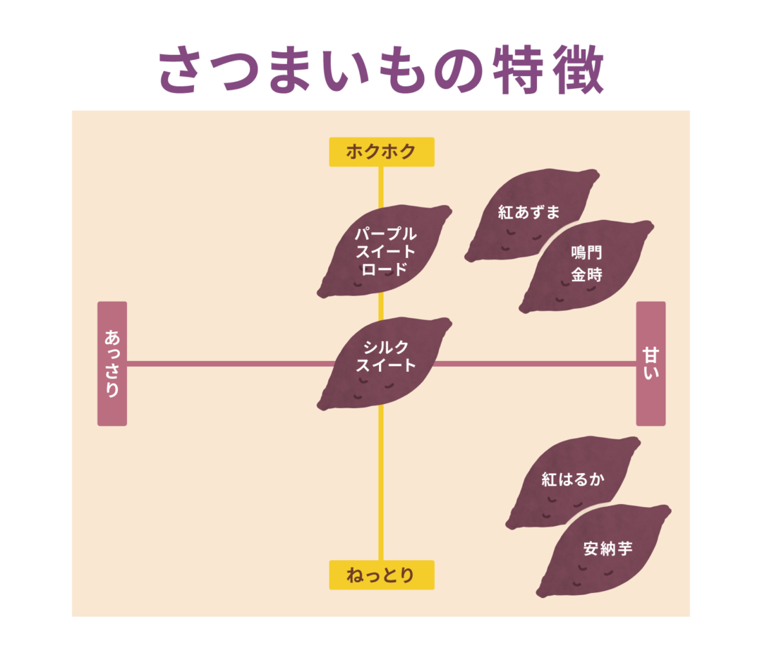 Amazon.co.jp:MSKSHOP さつまいも シルクスイート 紅はるか 紅あずま 5kg 千葉茨城県産 大容量 甘い焼き芋などにサツマイモA等級シルクスイートM5kg: 食品・飲料・お酒