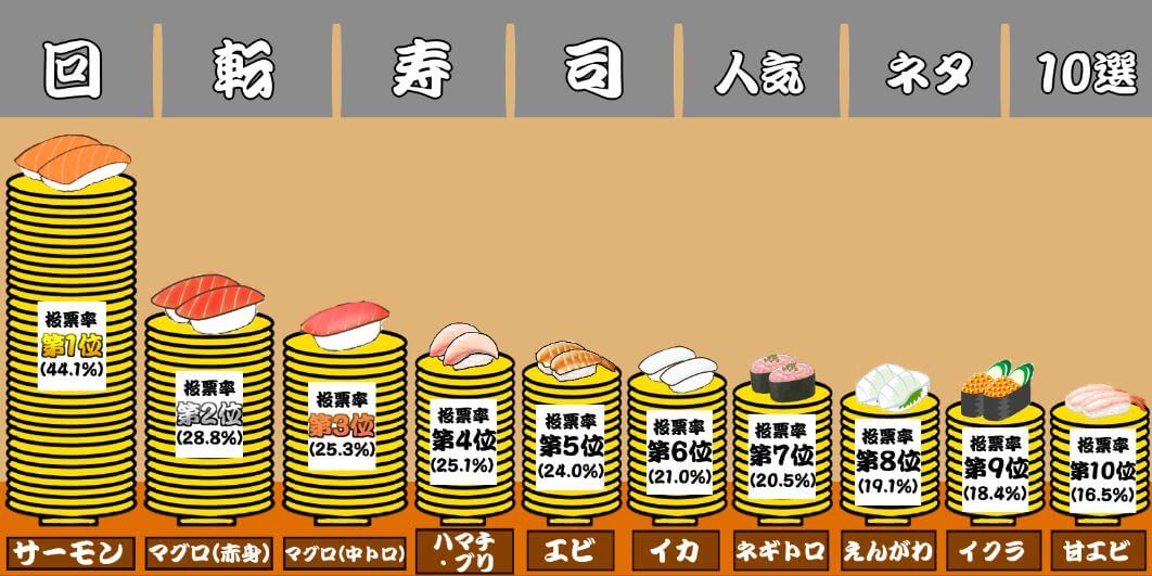 好きな寿司ネタ♡ 1位は「サーモン」2位と3位も美容フードになるアレ！Oggi.jp