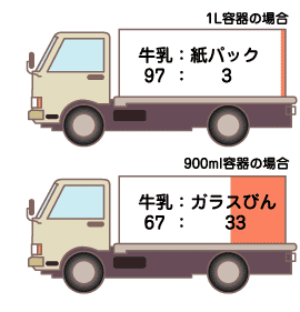 大型トラック運転手 正社員山陽牛乳運輸株式会社