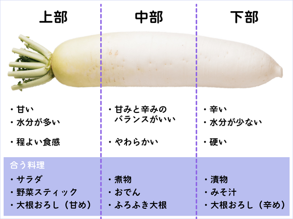 カット大根は「上部」or「下部」どっちがお得？元スーパーの店員だから知っているお得情報 ぱるとよ- エキスパート - Yahoo!ニュース