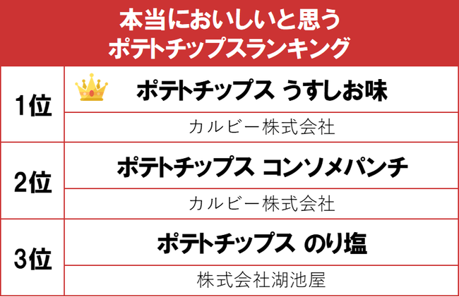 ジョイフル』『ガスト』を超えた！週イチで行きたい“ファミレス”ランキング！堂々の1位に「コスパが安い」「量が食べられる」TRILL トリル