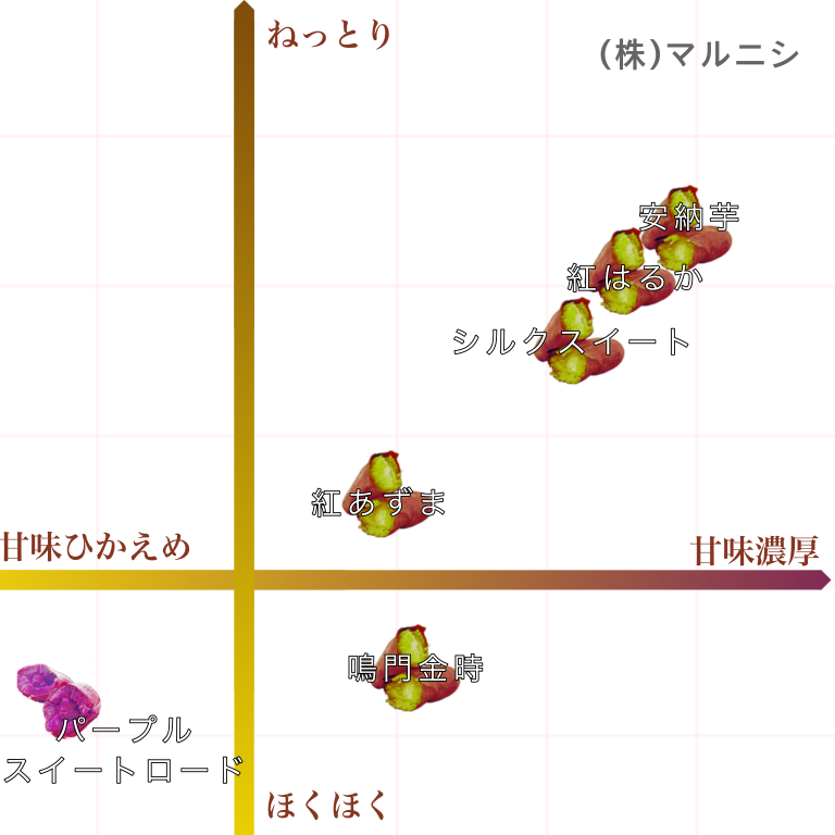 紅はるかと紅あずまの違いは？甘さ・見分け方・食べ方を徹底比較！ - 幸田商店コラム 食のしあわせ便り
