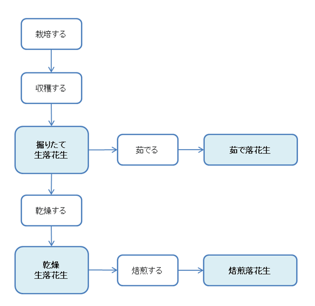 旬♫ 茹で落花生 by マルコメくんのレシピクックパッド簡単おいしいみんなのレシピが392万品