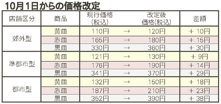 スシロー、１００円皿限定復活 １２月末まで沖縄タイムス＋プラス
