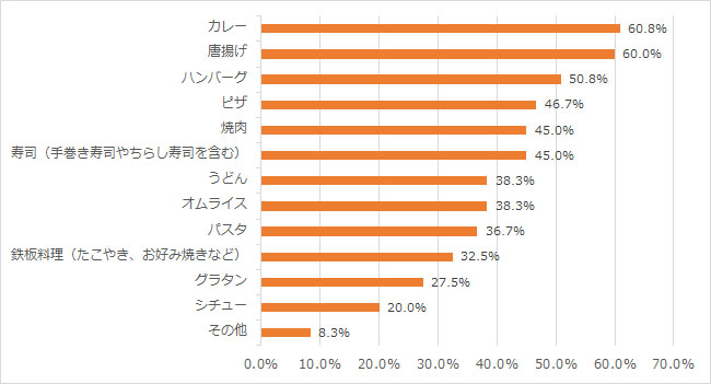 子どもが喜ぶ夕飯レシピ・献立15分で作れて簡単 メニューが決まらないお母さん必見ワタシゴト