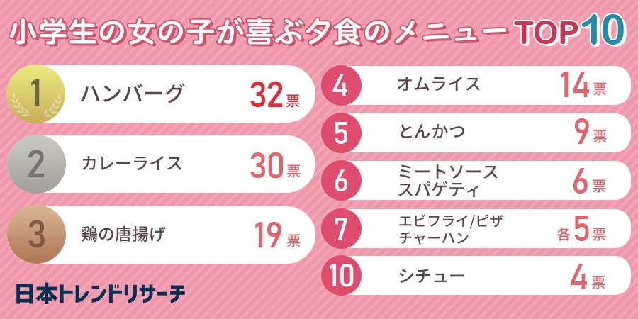 子供が喜ぶごはんのレシピ60選2歳～3歳向けの定番メニュー、人気のおかず、夜ごはん＆朝ごはんなど一挙にご紹介HugKum はぐくむ