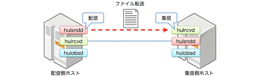 セゾンテクノロジー、FTP比8倍*の転送性能を実現した「HULFT」新バージョンの圧縮方式「Zstandard」先行体験版の提供開始 企業リリース日刊工業新聞 電子版