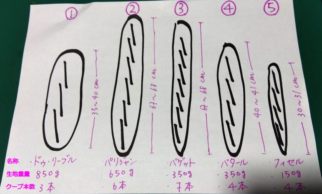 Ｔバタール・Ｔバケット 各330円GURUGURU BAKERYLINE Official Account