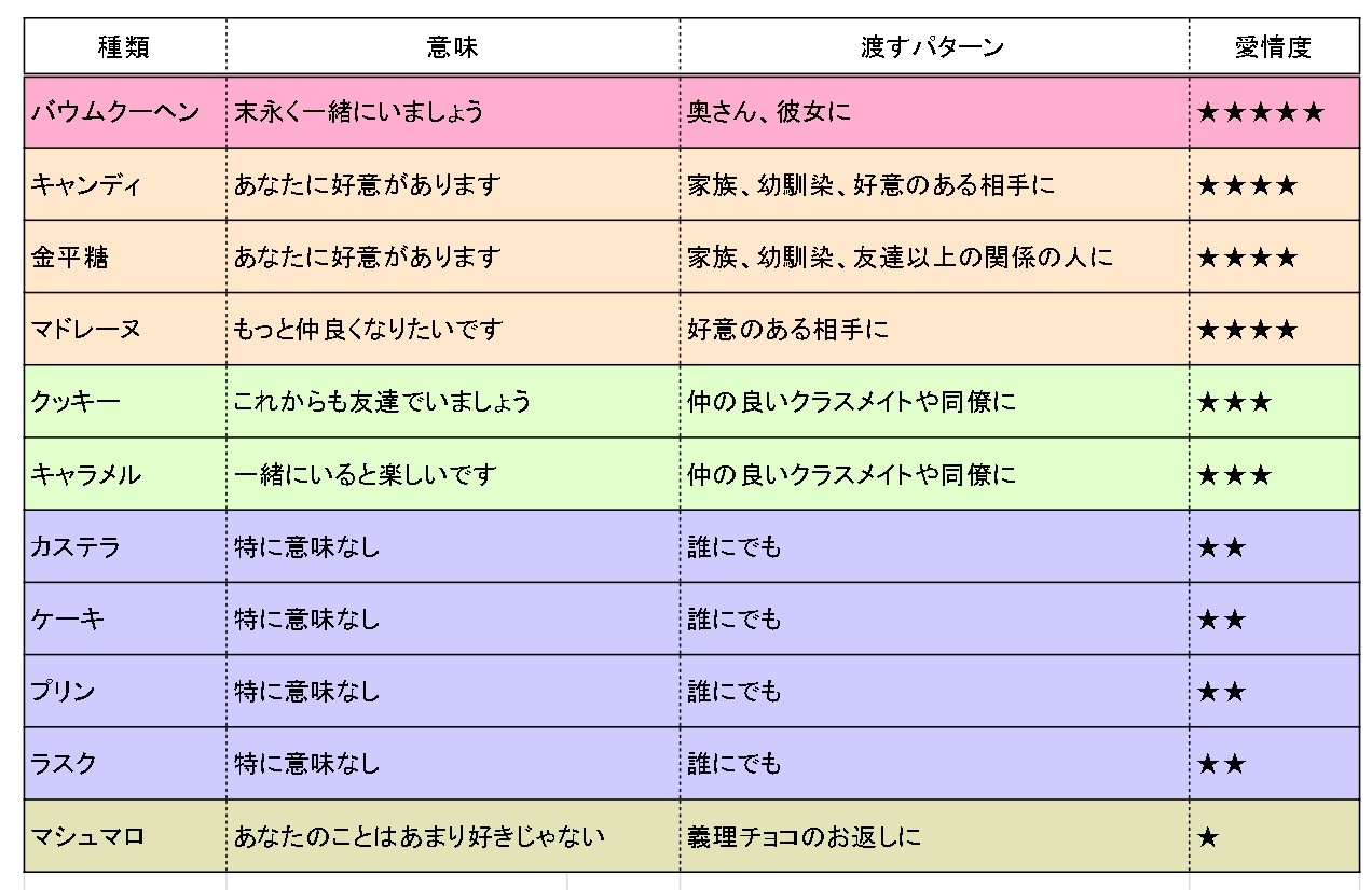 知らないと怖いお菓子に込められた意味バレンタイン・お祝い事にピッタリなお菓子の意味をご紹介！デリシェア