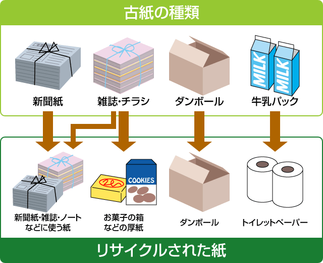 雑紙 ざつがみ とは 寝屋川市