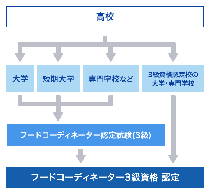 フードコーディネーター過去問題集 3級資格認定試験日本フードコーディネーター協会 本通販Amazon