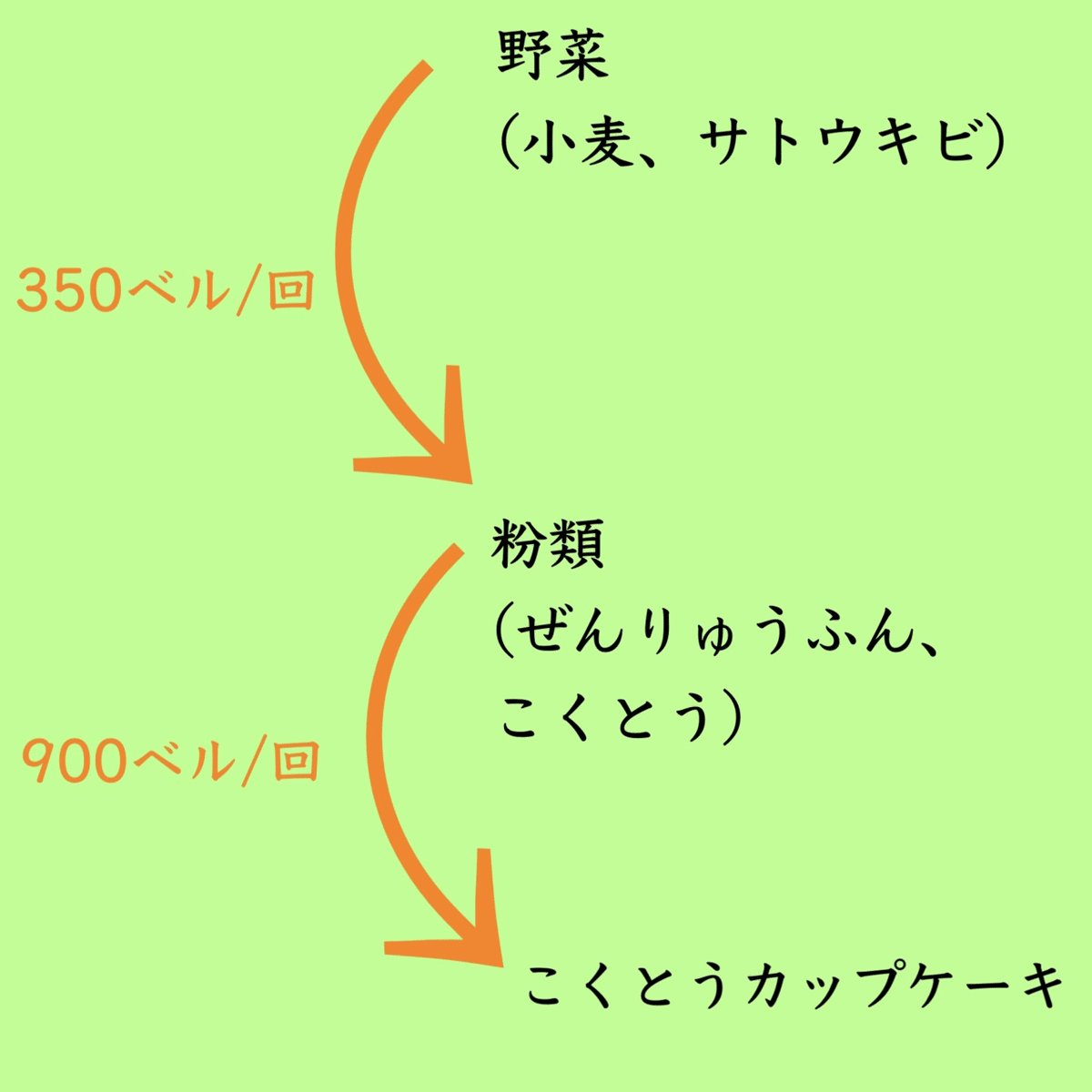 あつ森、野菜で金策！ 〜利益のベルに対する調理回数について〜望月チアキ