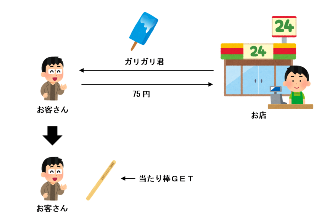 アイスの当たりはどのコンビニで交換できる 方法は?アイスが好きな人あつまれ