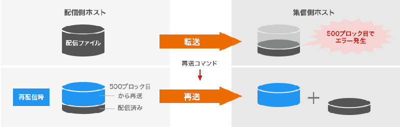 HULFT ハルフト の機能、製品概要についてアシスト