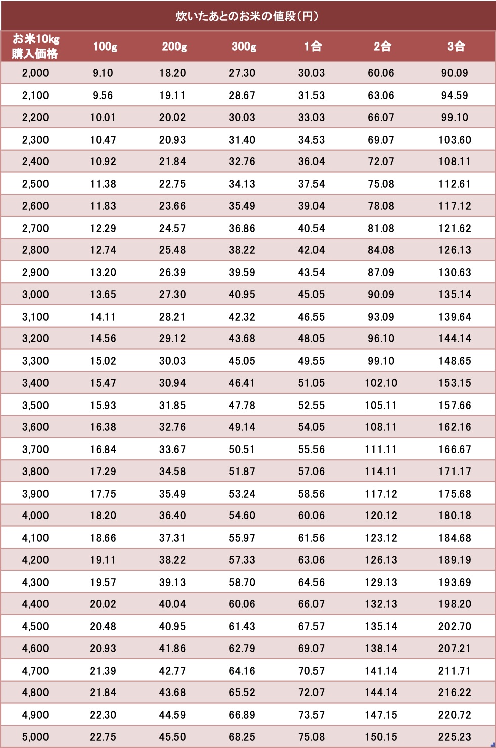 お米１合は何グラム、炊いたら何グラム – 京都の米屋・独断と偏見のお米Q&A